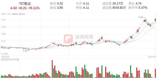 【涨停股复盘】*ST毅达今日涨停，收报于4.32元