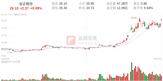 【涨停股复盘】金证股份今日涨停，主力净流入2.07亿元