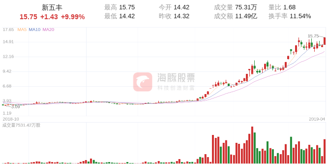 【涨停股复盘】新五丰今日涨停，主力净流入1.56亿元