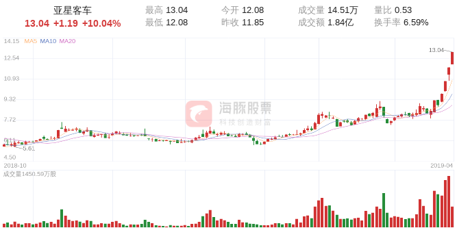 【涨停股复盘】亚星客车今日涨停，主力净流入1070.50万元