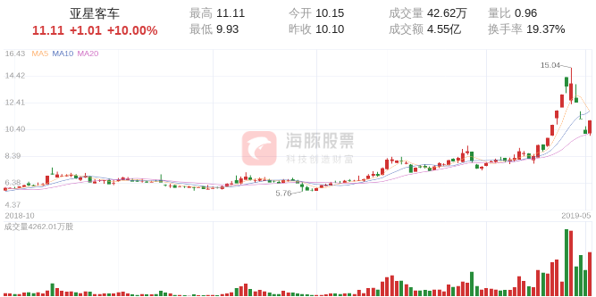 【涨停股复盘】亚星客车今日涨停，主力净流入619.30万元