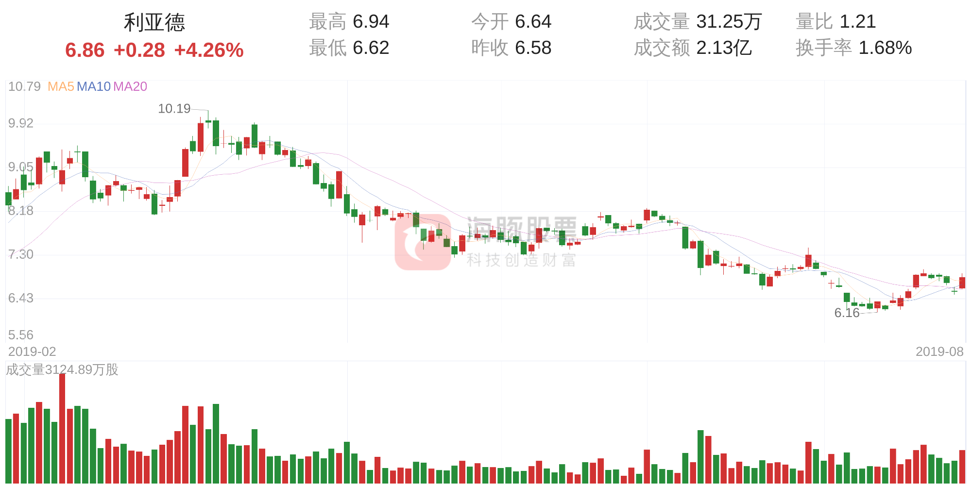 利亚德(300296)8月27日走势分析