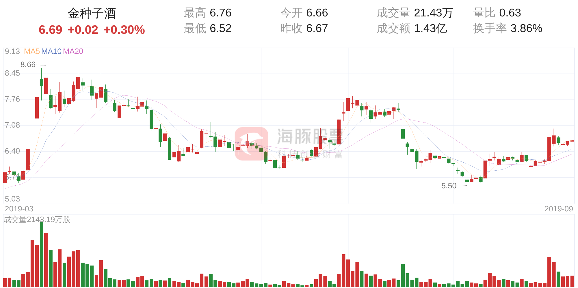 金种子酒(600199)9月6日走势分析