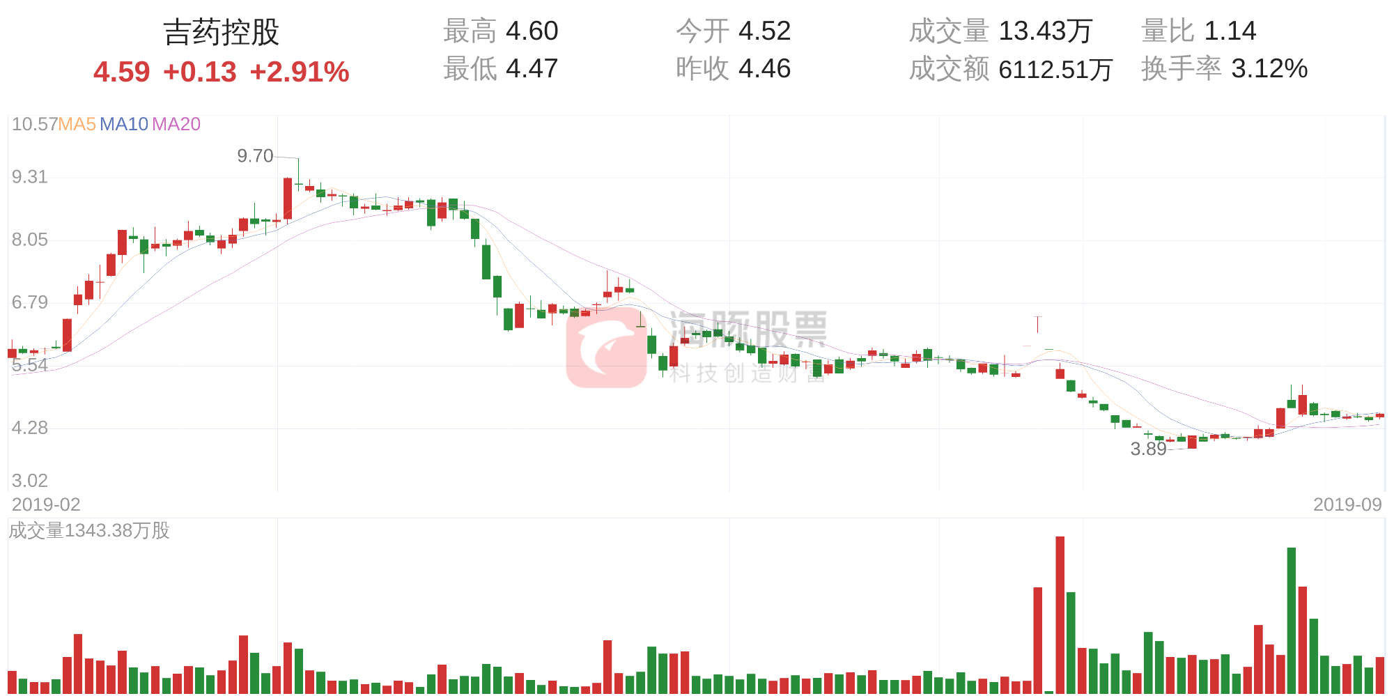 吉药控股(300108)9月9日走势分析