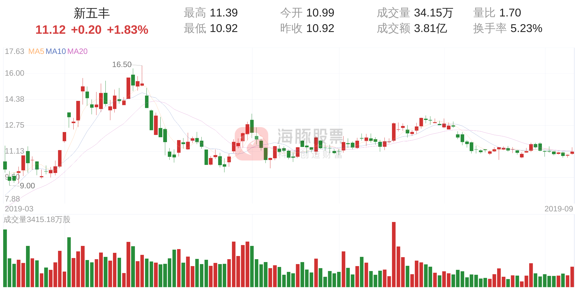 新五丰(600975)9月10日走势分析