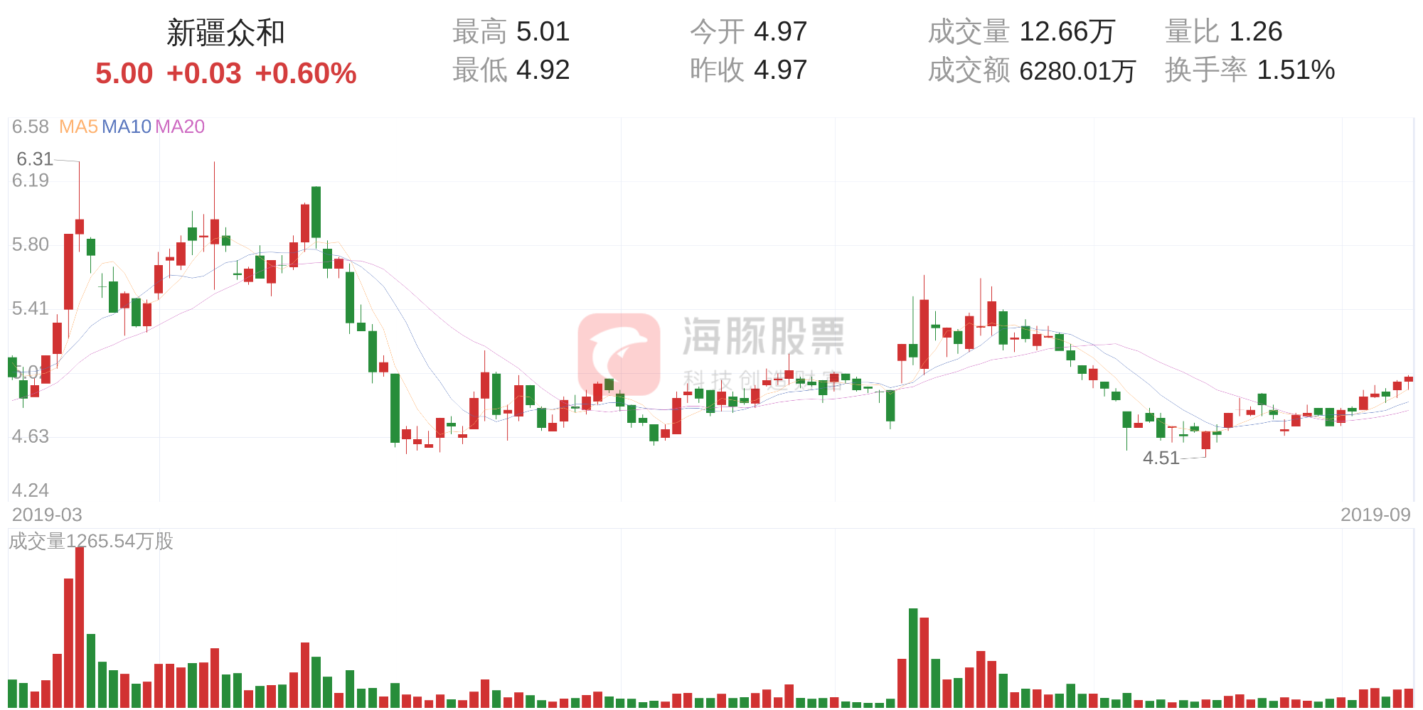 新疆众和(600888)9月10日走势分析