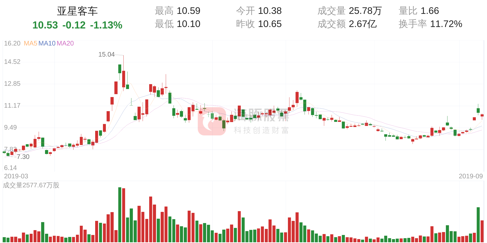 亚星客车(600213)9月10日走势分析