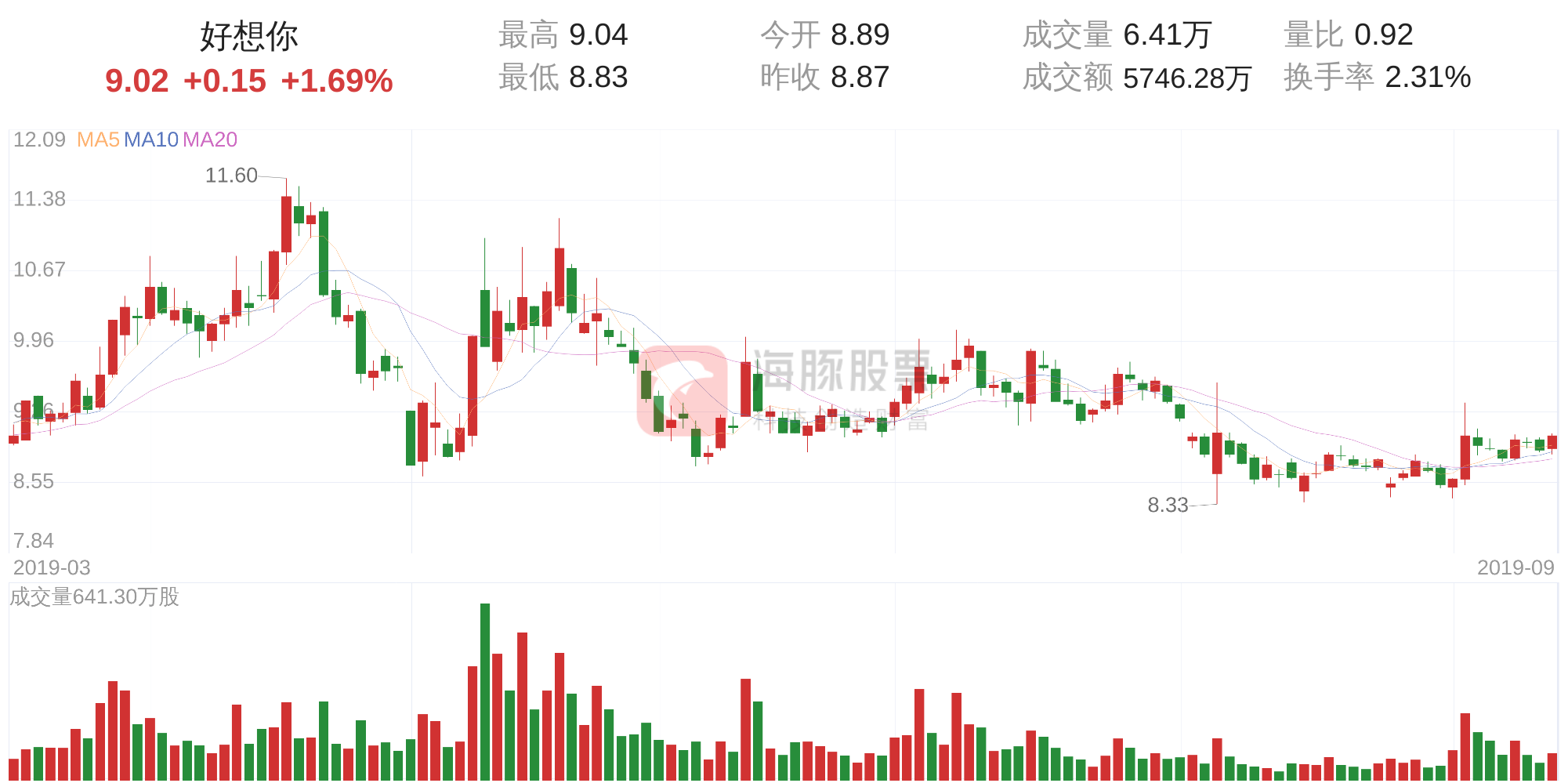 好想你(002582)9月12日走势分析