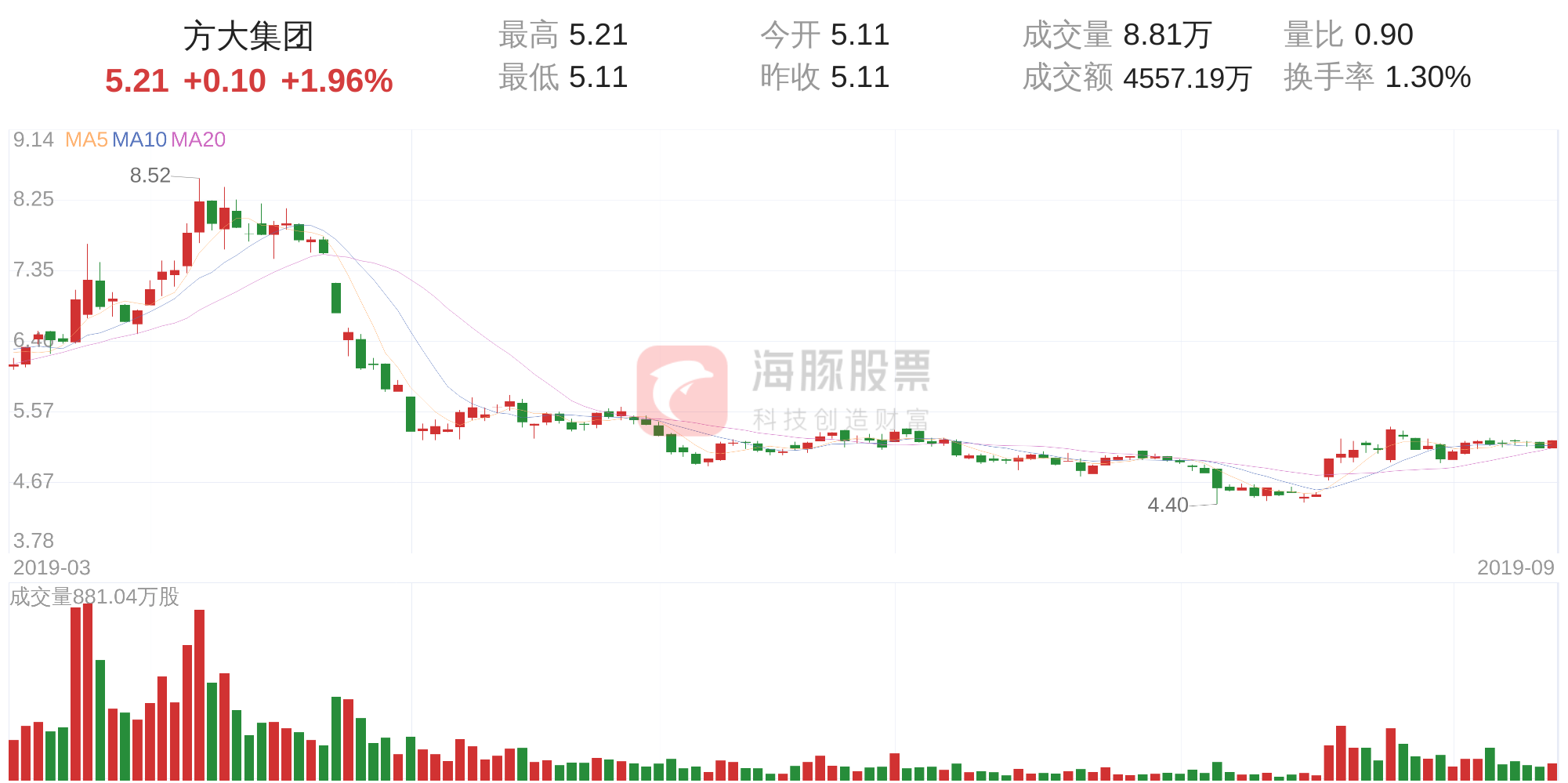 方大集团(000055)9月12日走势分析